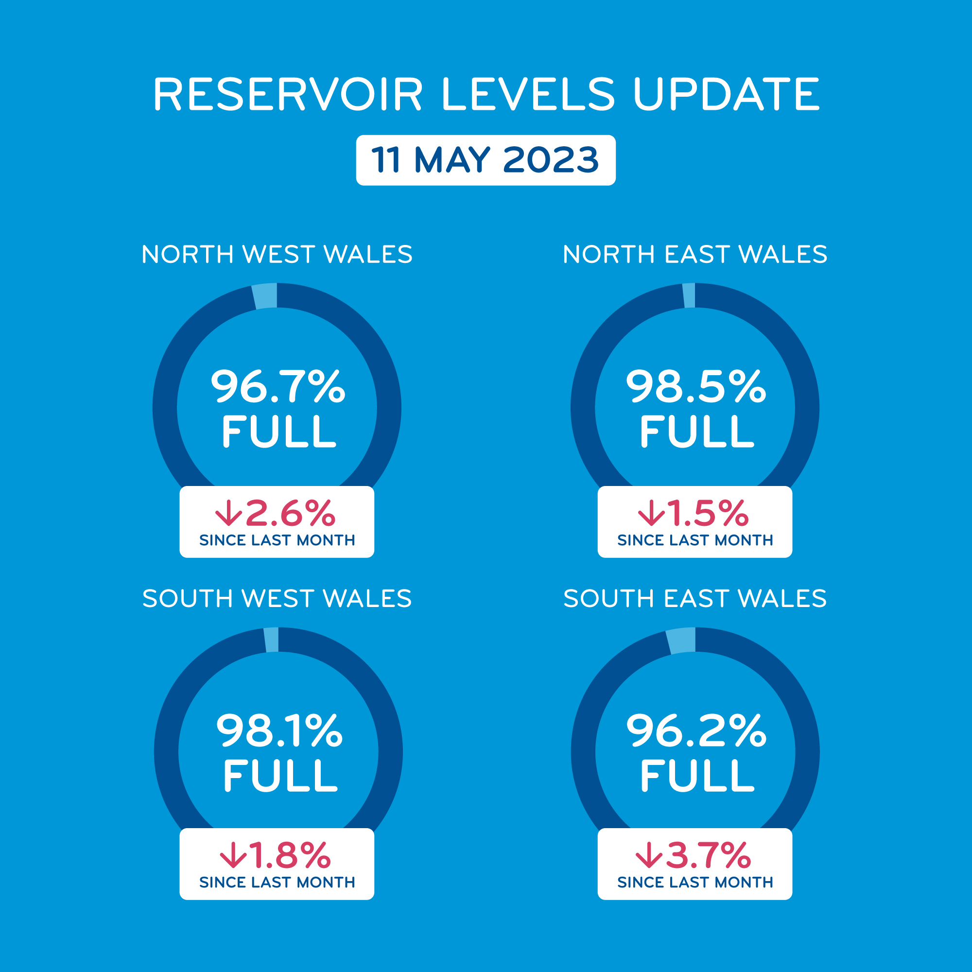 Reservoir Update May 2023