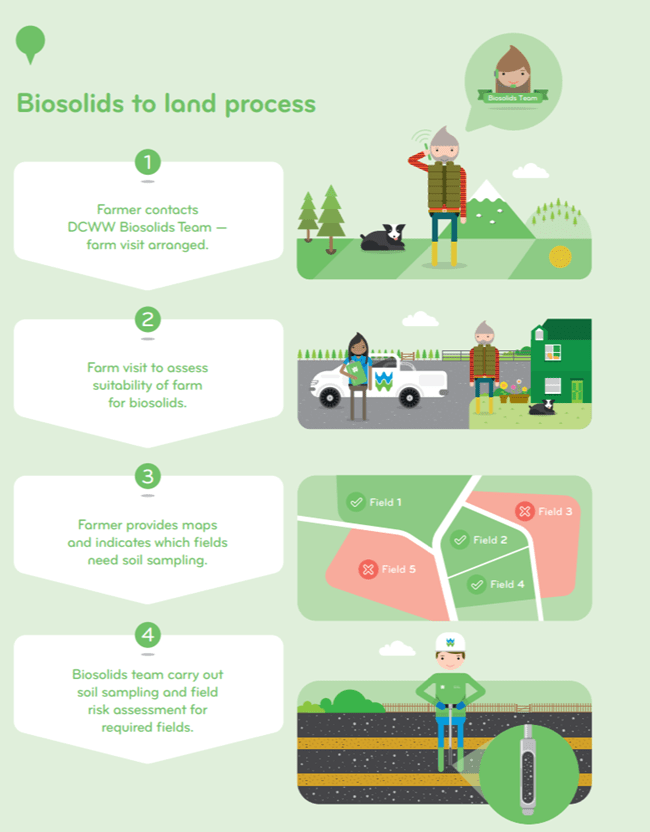 Part 1 of the biosolids to land process