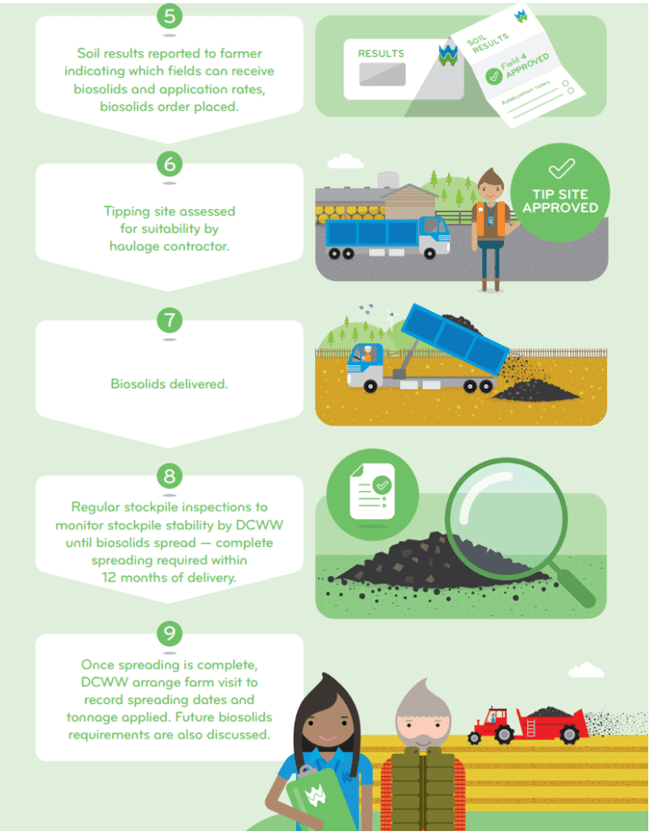 Part 2 of the biosolids to land process