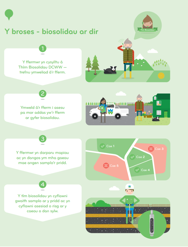 Part 1 of the biosolids to land process