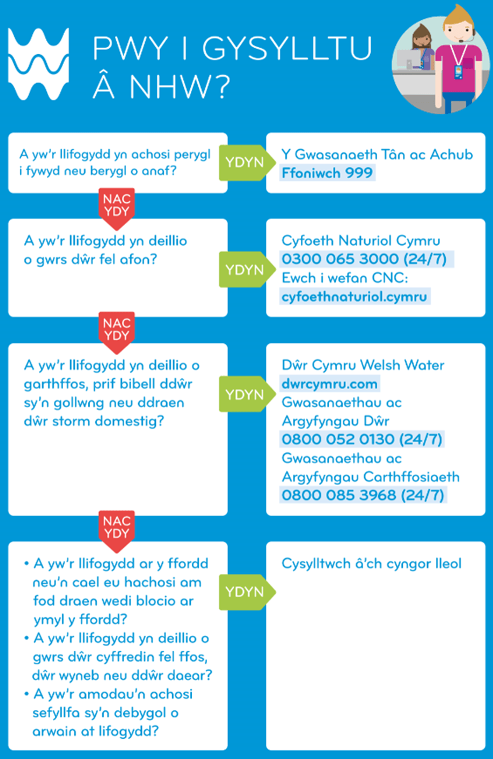 Pwy i gysylltu â nhw mewn argyfwng