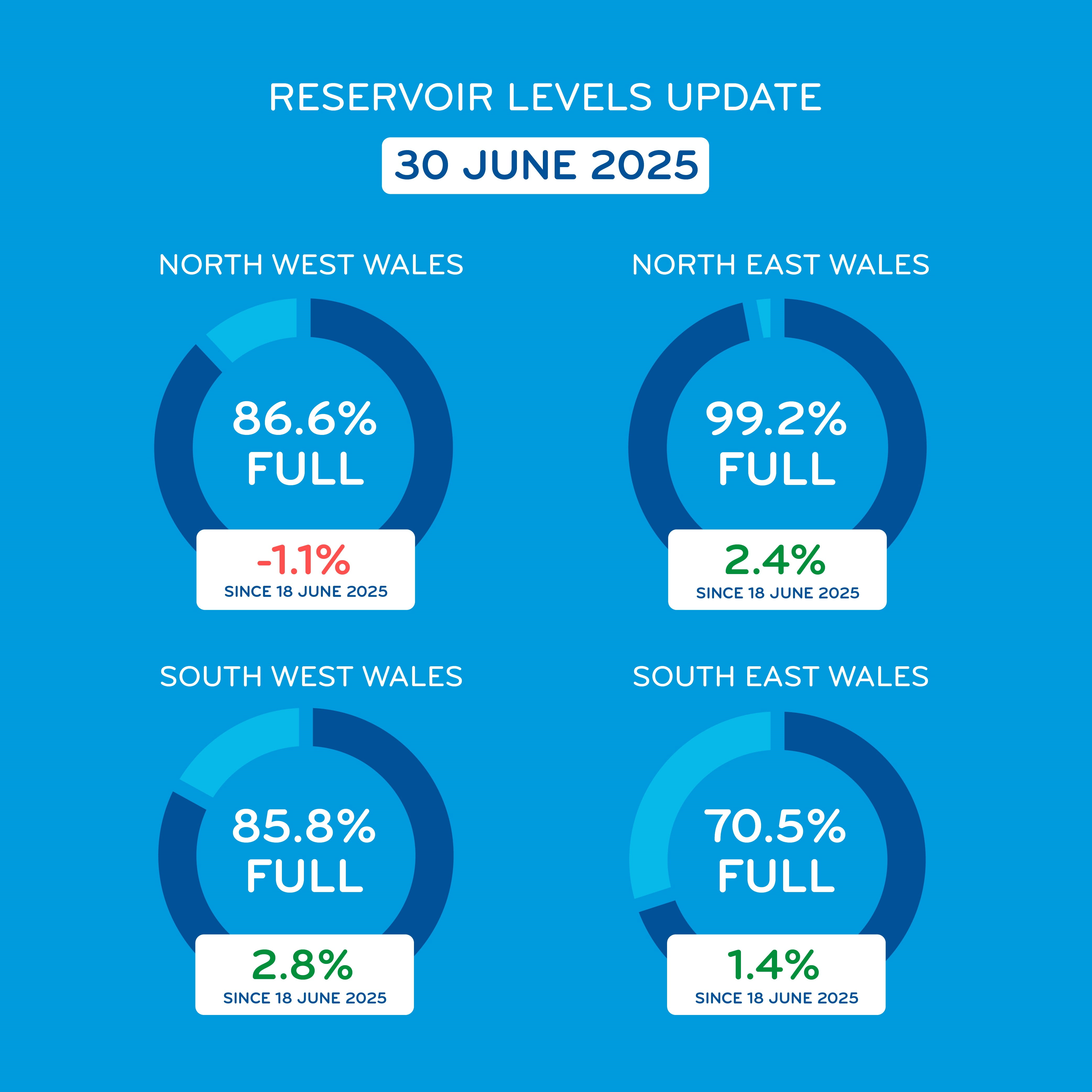 Reservoir Levels June 2025
